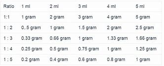 50Ml Sama Dengan Berapa Gram